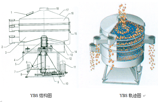 YBS搖擺振動篩外形結(jié)構圖